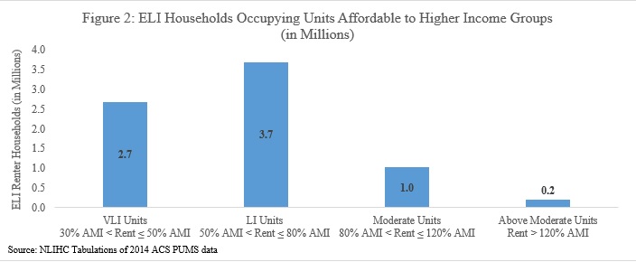 The Upshot of Focusing on Extremely Low Income Renters: Expanded Housing Availability for All&nbsp;Renters