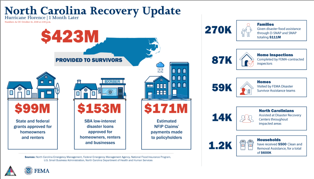Disaster Housing Recovery Update -Wednesday, October 17,&nbsp;2018